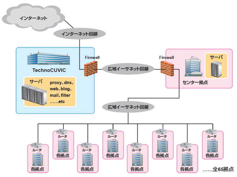 構成ネットワーク図