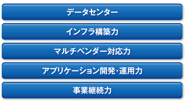 クラウド導入におけるパートナー選定　5つのチェックポイント