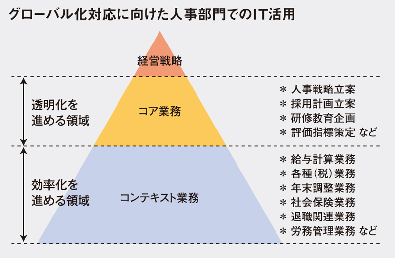 グローバル化対応に向けた人事部門でのIT活用