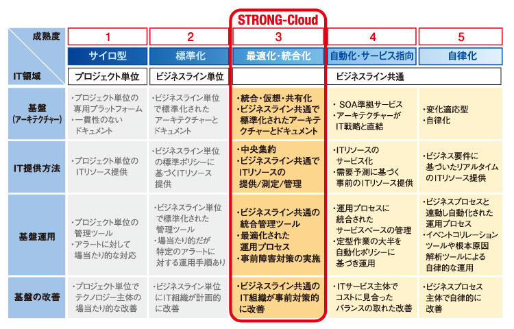 成熟度モデルから見たSTRONG-Cloud