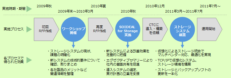 今回の検討・導入フロー