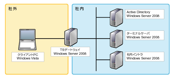 検証環境論理構成図