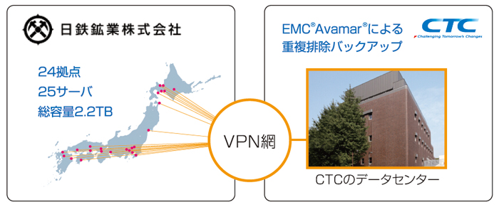 図1　日鉄鉱業とCTCクラウドバックアップサービスの接続イメージ