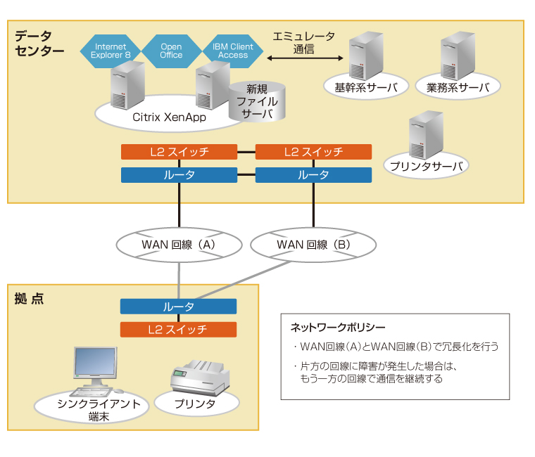 サーバ集約型のシステム構成図