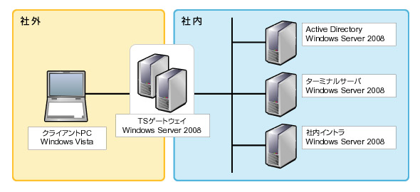 図1：検証環境論理構成図