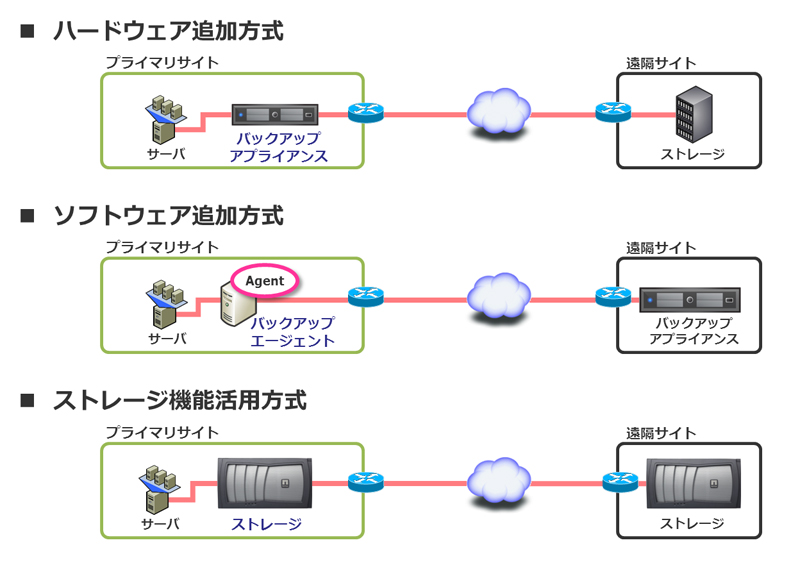 図2　検討された3つの災害対策構築例