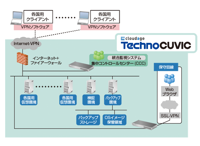 サービス概要図