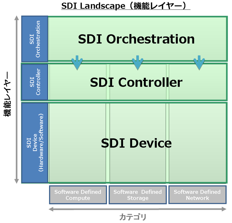 SDI Landscapeの機能レイヤー