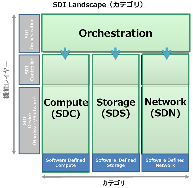 SDI Landscapeのカテゴリ