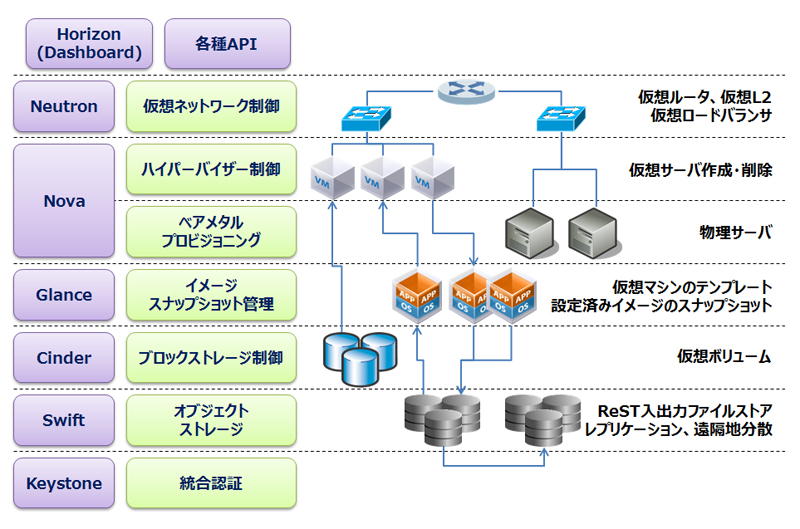 OpenStackの機能イメージ