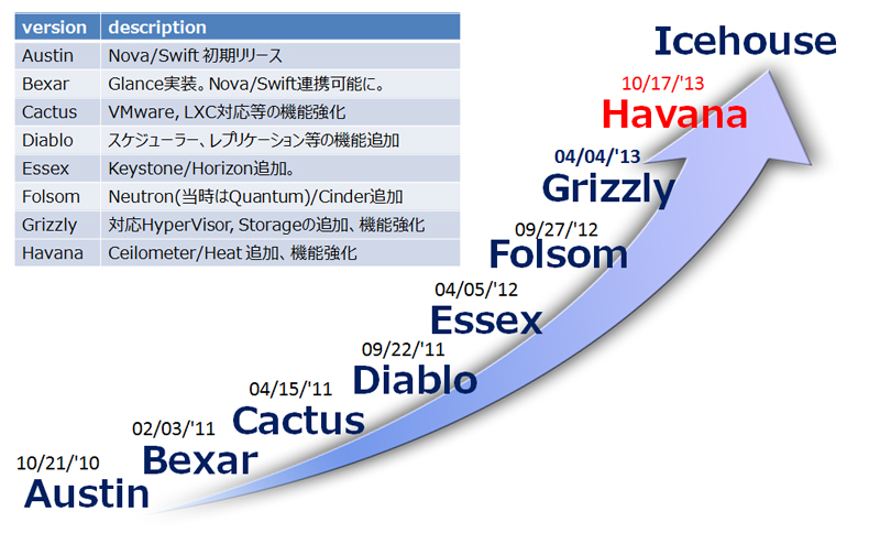 OpenStackのリリース状況
