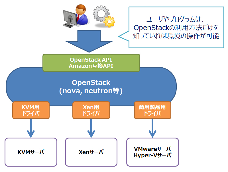 OpenStackのドライバ・プラグイン構造