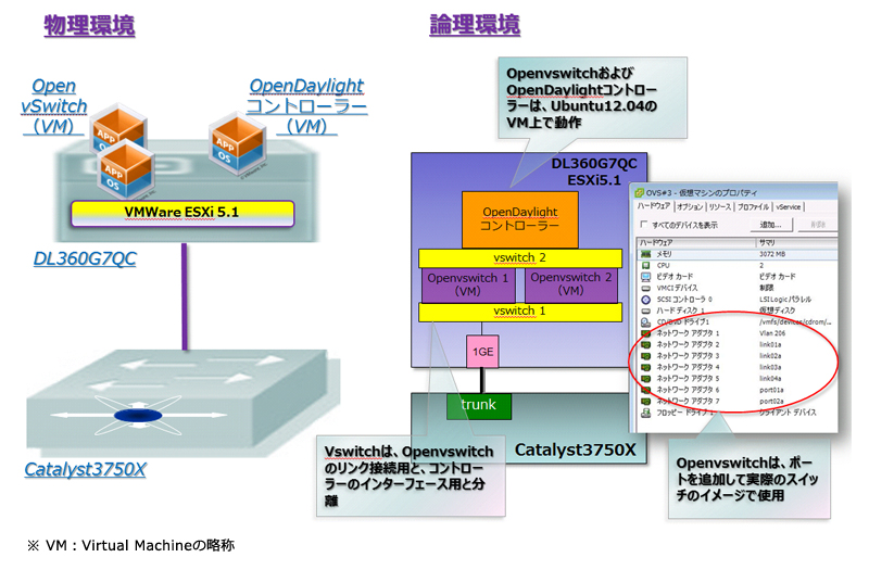 OpenDaylight 検証環境