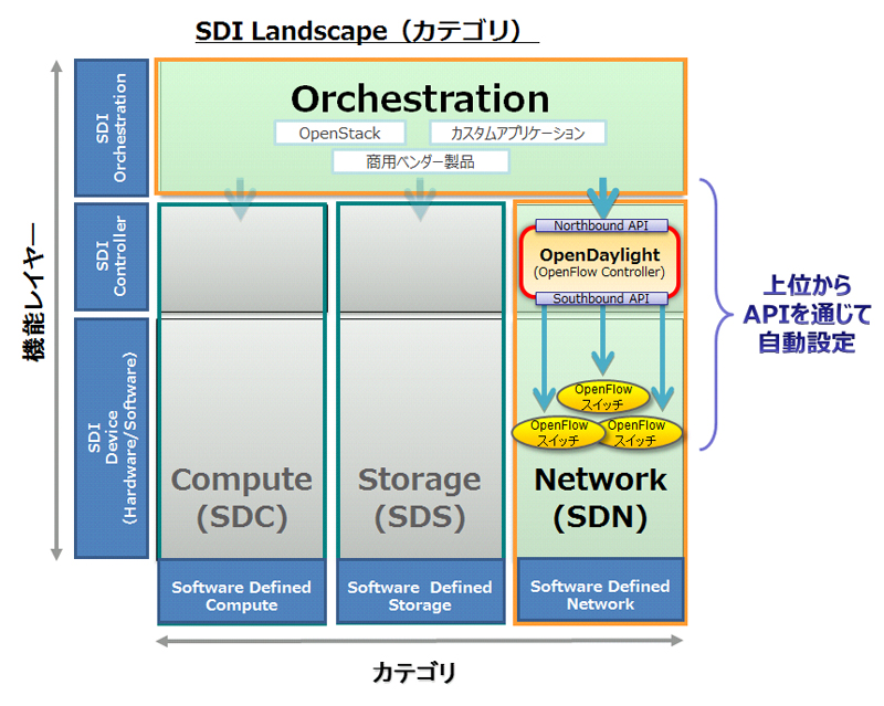 SDIにおけるSDNとOpenDaylightの位置づけ