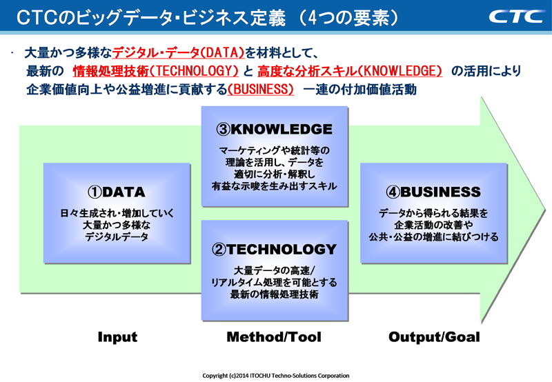 図：「CTCのビッグデータ・ビジネス定義（4つの要素）」