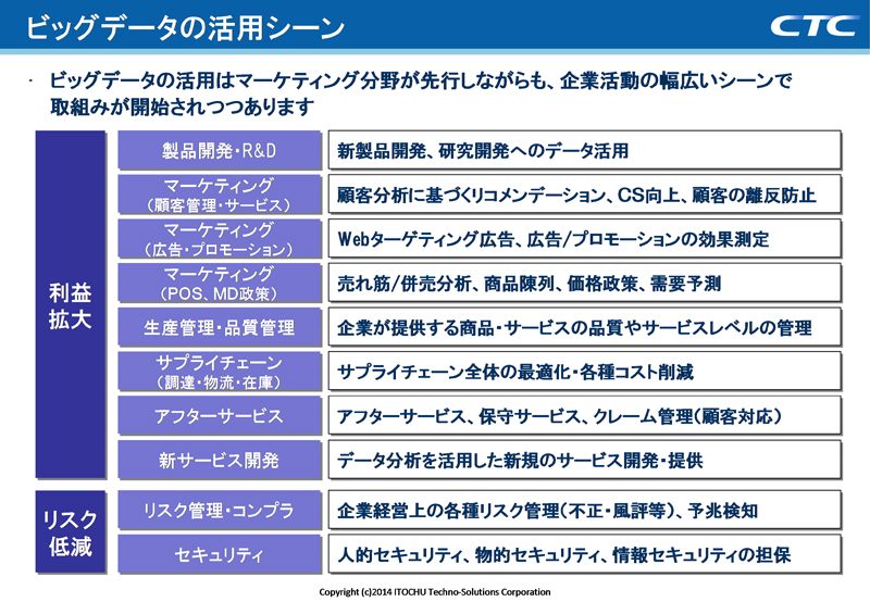 図：「ビッグデータの活用シーン」