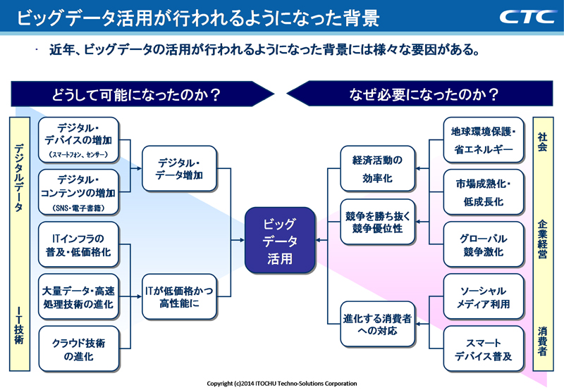 図：「ビッグデータ活用が行われるようになった背景」