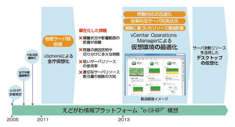 仮想化基盤導入の流れ