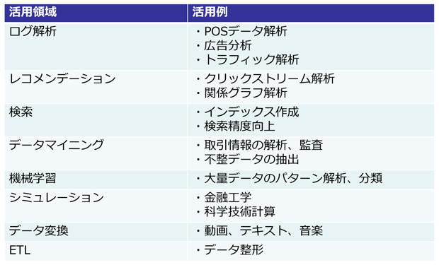 Hadoop活用シーン