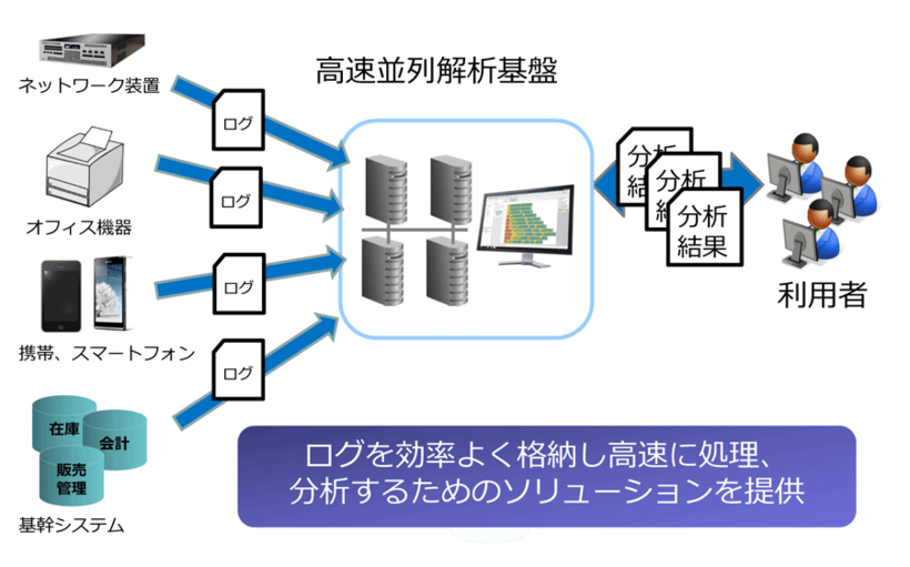 CTC ログ解析ソリューション概要