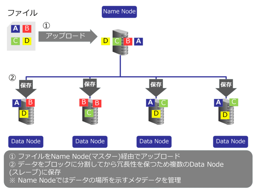 HDFSアーキテクチャ説明図