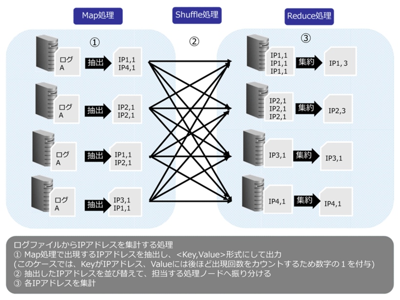 MapReduceアーキテクチャ説明図