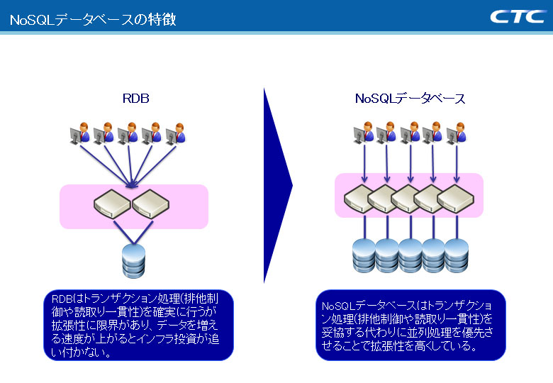 図：NoSQLデータベースの特徴