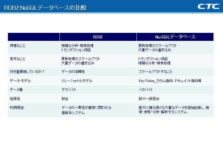 図：RDBとNoSQLデータベースの比較