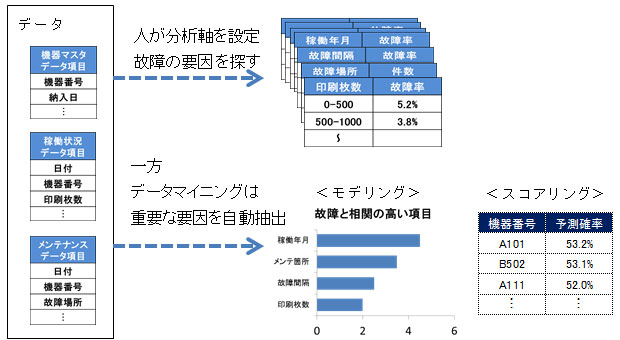 図：機器の故障を分析するケース