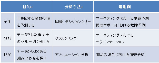 図：主な分析手法と適用例