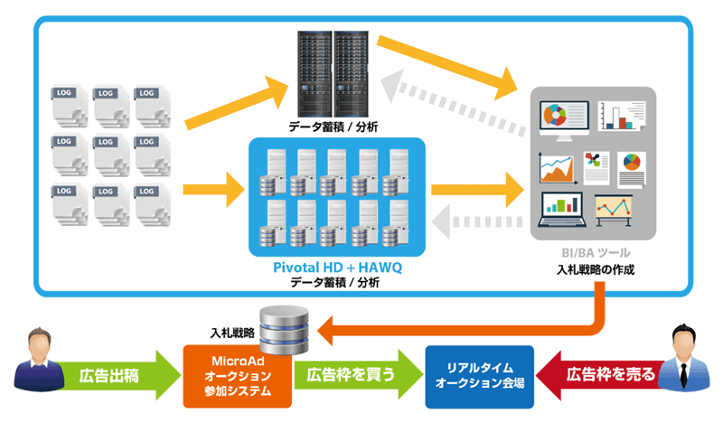 入札戦略作成のためのデータ分析