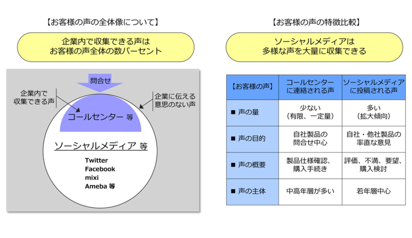 図：お客様の声の全体像と特徴比較