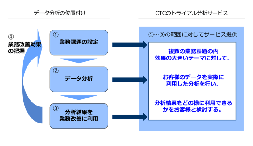 図：CTCのトライアル分析サービス