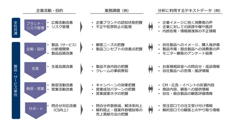 図：テキストマイニングの活用シーン