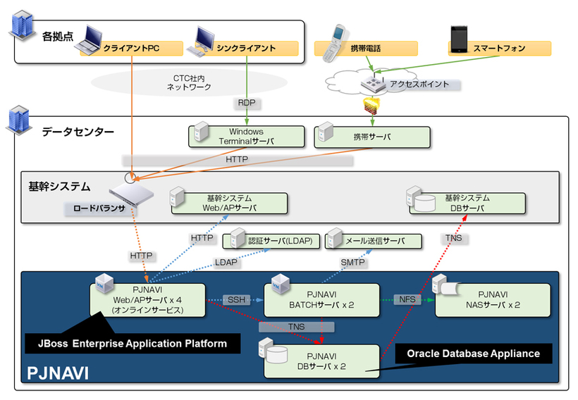 PJNAVI システム構成図