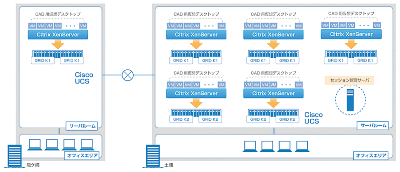 約100ユーザー分の物理ワークステーション環境をVDI化