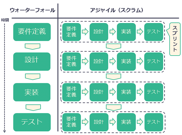 図　ウォーターフォールとスクラムの開発工程の違い