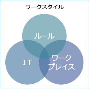 図：働き方における3軸