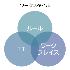図:働き方における3軸