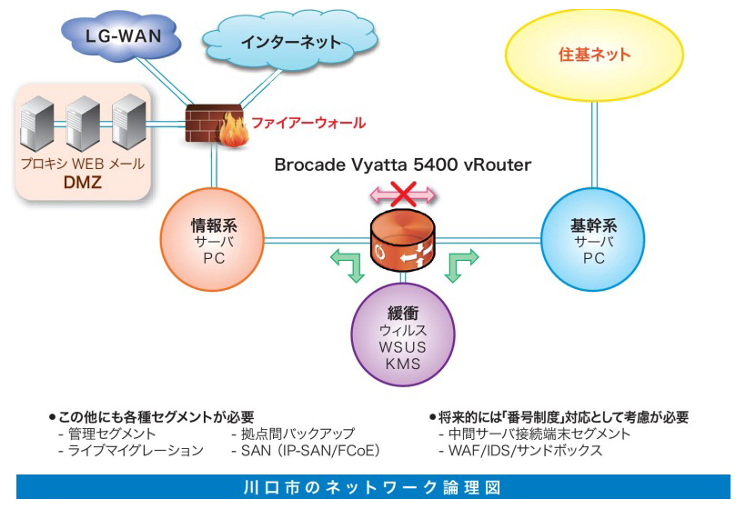 川口市のネットワーク論理図