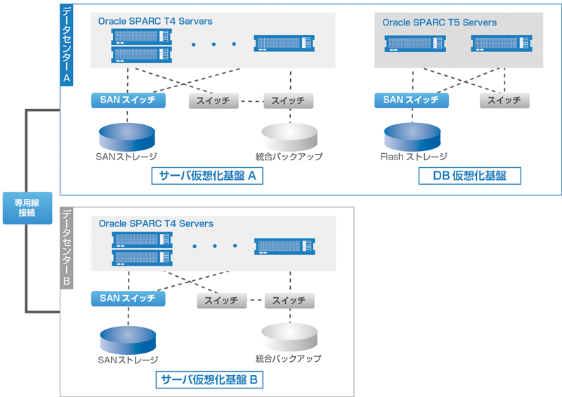 仮想化基盤システム構成概要