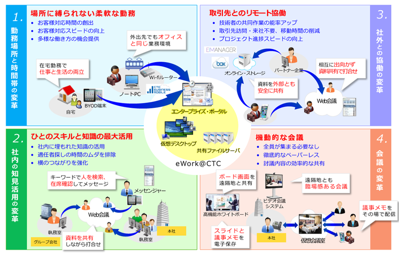 図2:働き方変革後の全体像