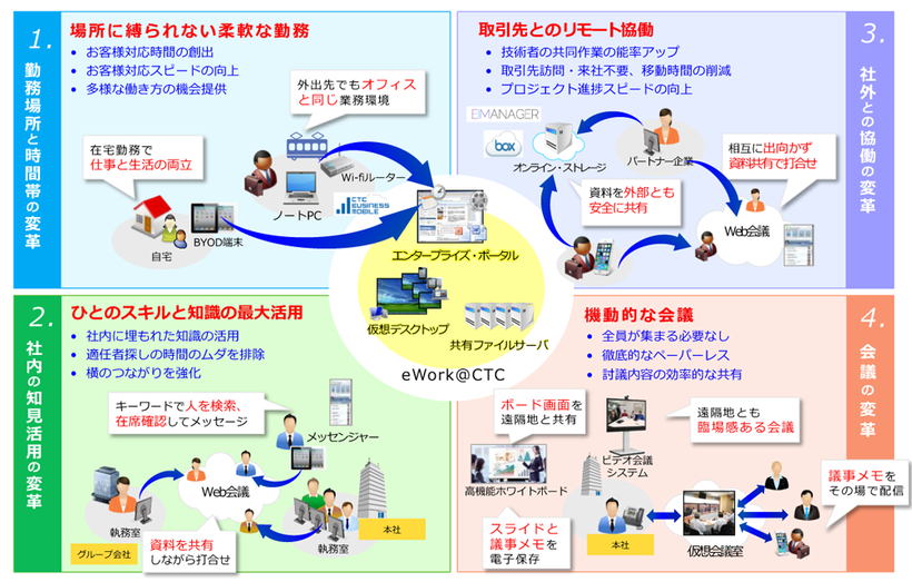 図2：働き方変革後の全体像