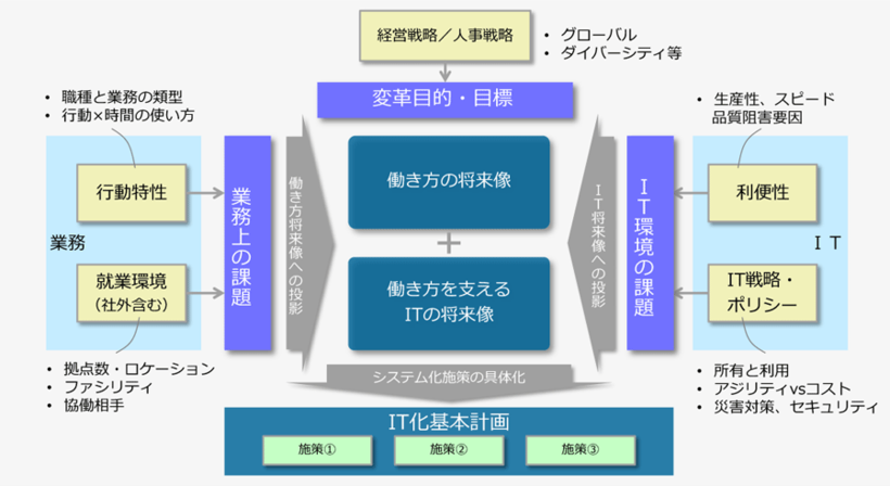 図1：働き方変革のフレームワーク