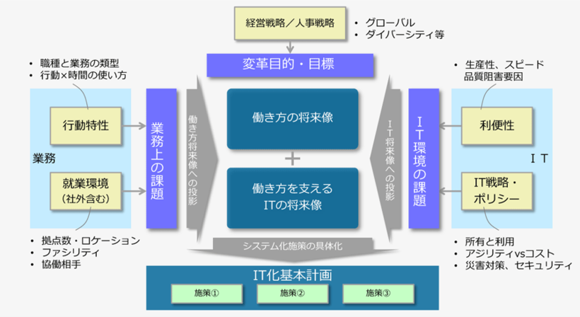 図1:働き方変革のフレームワーク