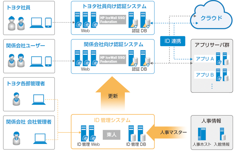 新認証システムイメージ図