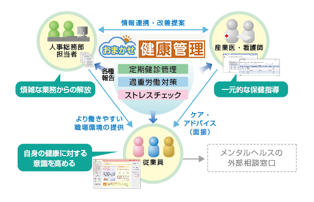 「おまかせ健康管理」を中心とした健康管理の体制