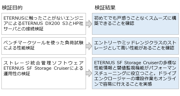 検証目的と検証結果