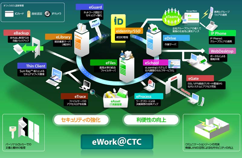 eWork@CTCの概要図