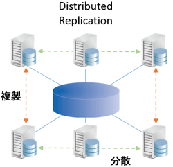 Distribute/Replication　イメージ